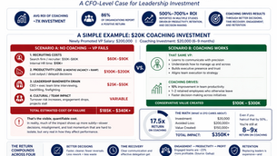 The Return on Coaching (ROC): A CFO-Level Case for Leadership Investment