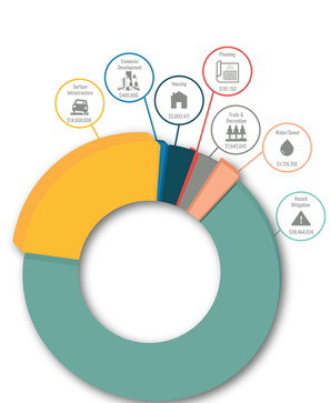 Funding Sources Pie Chart
