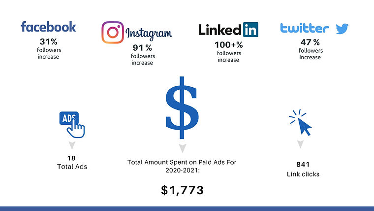 2020-2021 Anual Marketing report on paid ads