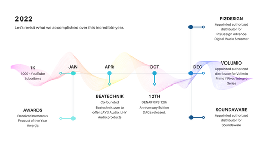 Another Incredible Year · 2022