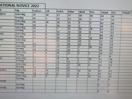 Uitslagen Dutch Novice en Nursery Championship 2022