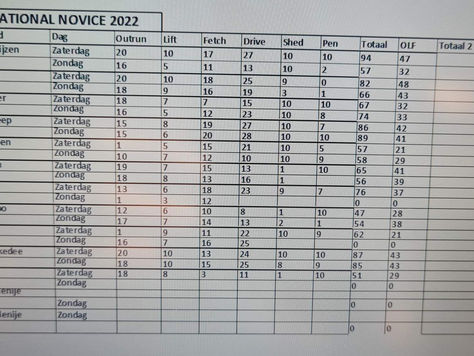 Uitslagen Dutch Novice en Nursery Championship 2022