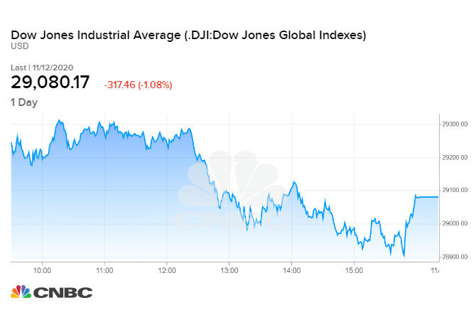 Diễn biến chỉ số Dow Jones phiên 12/11 tối qua