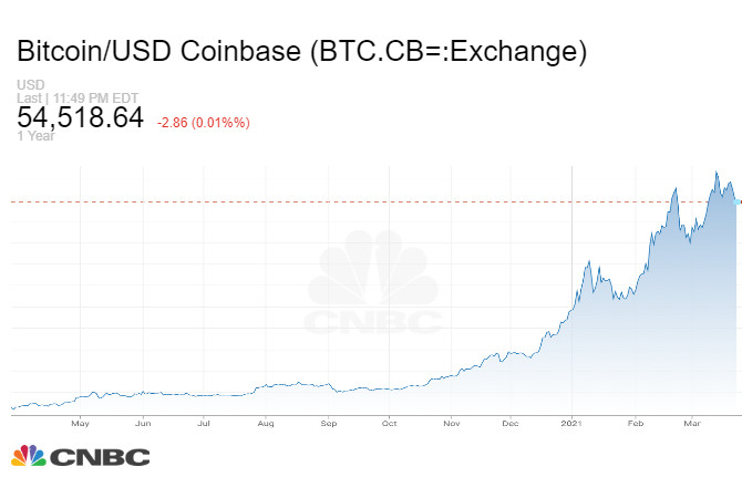 Diễn biến giá Bitcoin trong suốt 1 năm vừa qua