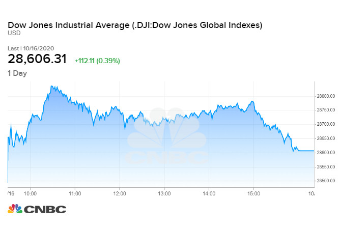 Dow Jones tăng 112,11 điểm trong phiên cuối tuần qua