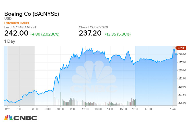 Boeing tăng gần 6% sau thông tin tích cực 03/12/2020