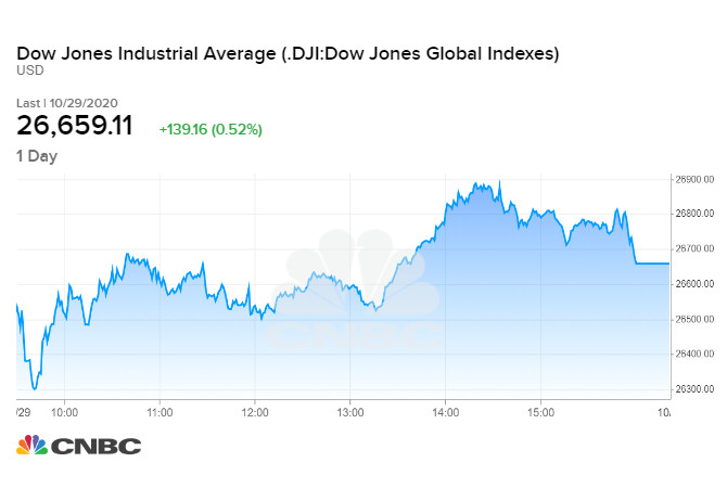 Dow Jones tăng gần 140 điểm trong phiên 29/10