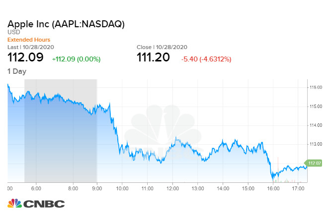 Apple giảm 4,63% trong phiên 28/10