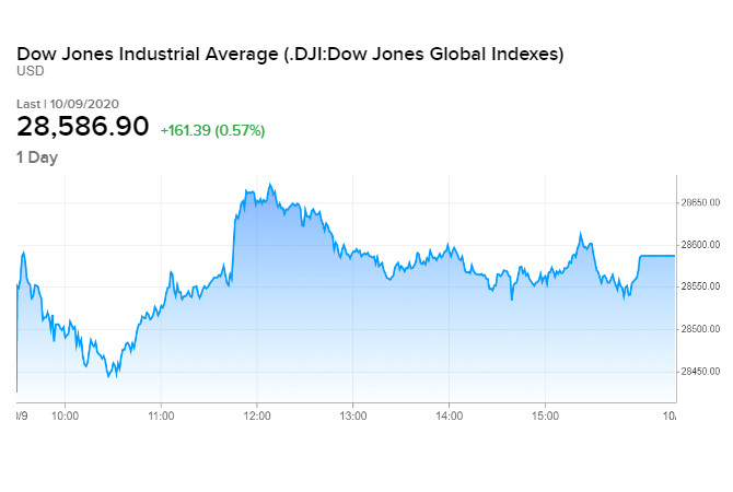 Diễn biến chỉ số Dow Jones phiên 09/10 cuối tuần qua