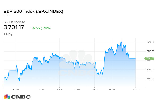 Diễn biến chỉ số S&P 500 phiên 16/12/2020