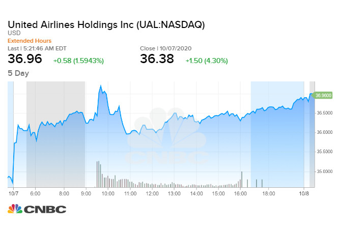 United Airlines tăng 4,3% sau thông tin tích cực