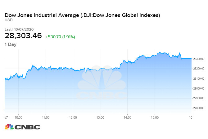 Chỉ số Dow Jones phiên 07/10 tối qua