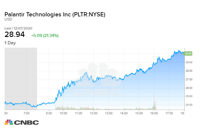 Palantir tăng 21% sau tin giành được hợp đồng 44,4 triệu USD