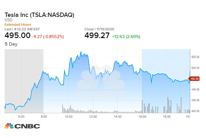 Tesla đã tăng lên mức cao kỷ lục mới vào phiên tối qua