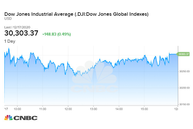 Diễn biến chỉ số Dow Jones phiên 17/12/2020