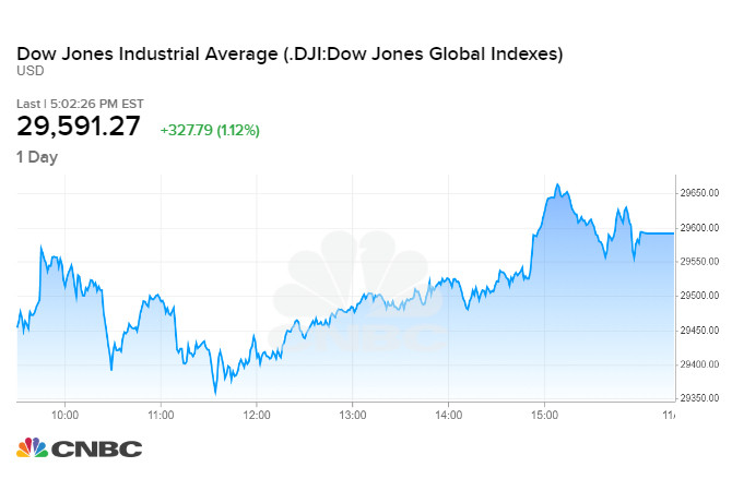 Dow Jones 23/11/2020 tích cực sau tin Yellen được Biden chỉ định làm Bộ trưởng Tài chính Mỹ