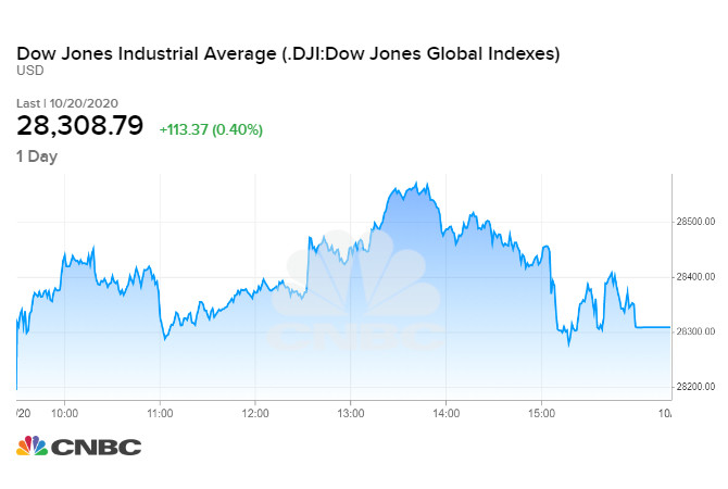 Chỉ số Dow Jones tăng 113,37 điểm sau phiên tối qua