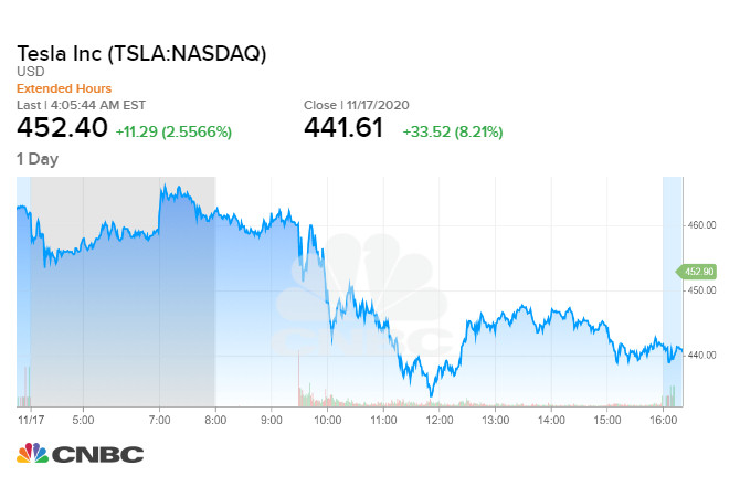 Tesla tăng mạnh sau tin được đưa vào nhóm chỉ số S&P 500
