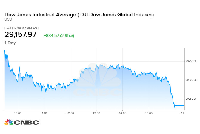 Dow Jones tăng mạnh sau thông tin vaccine Covid-19 hiệu quả trên 90%