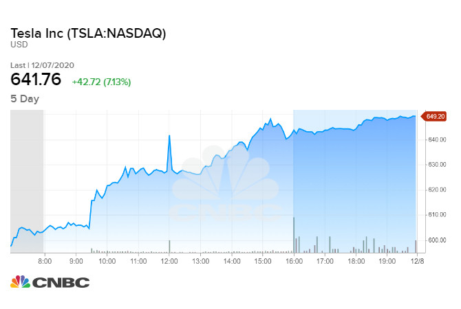 Tesla tăng hơn 7% sau phiên 07/12/2020