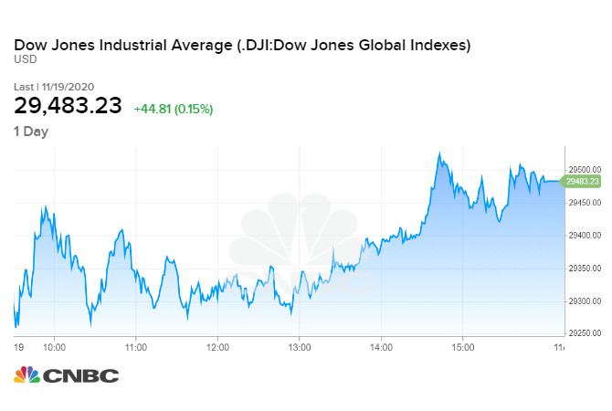Chỉ số Dow Jones tăng nhẹ sau phiên tối qua