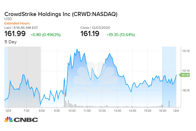CrowdStrike tăng hơn 12 % sau công bố doanh thu kỷ lục