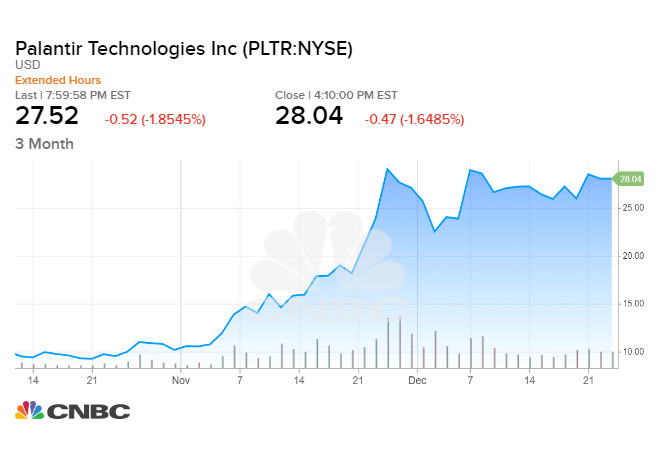 Giá cổ phiếu Palantir - công ty dữ liệu cũng tăng mạnh sau khi IPO