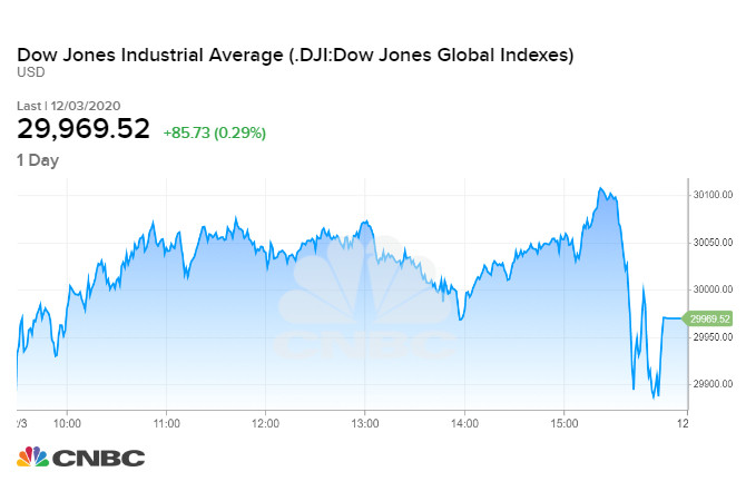 Diễn biến chỉ số Dow Jones phiên 03/12/2020
