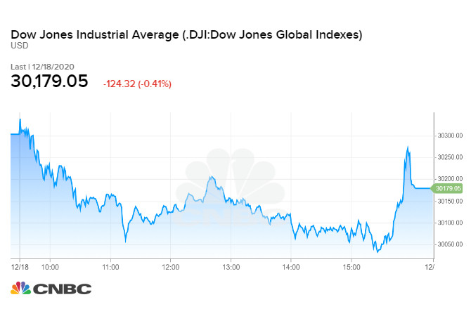 Diễn biến chỉ số Dow Jones phiên cuối tuần 18/12/2020