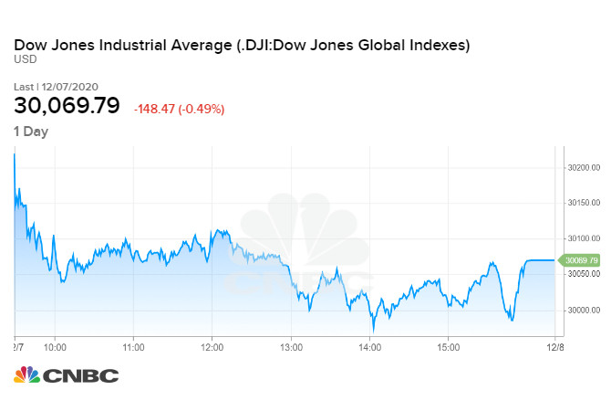 Diễn biến chỉ số Dow Jones phiên 07/12/2020