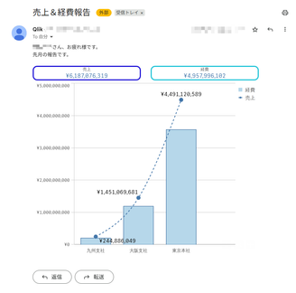 HTMLメールでQlik Senseのレポート送付