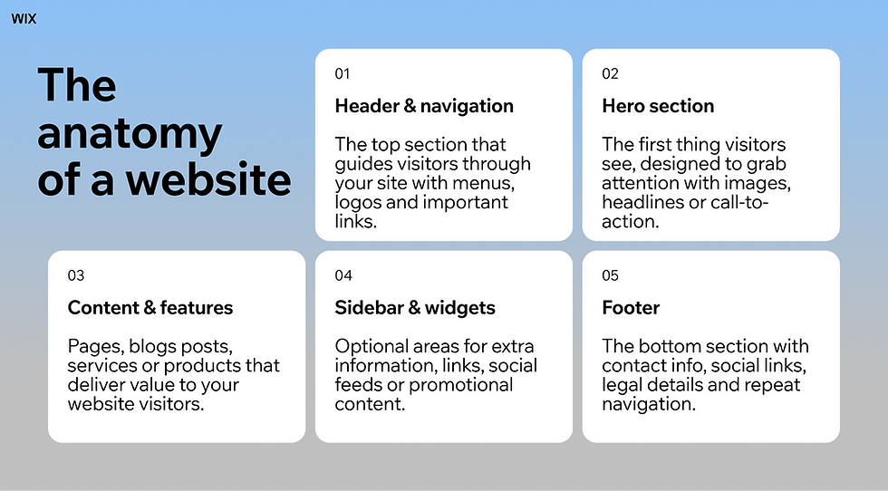 the anatomy of a website