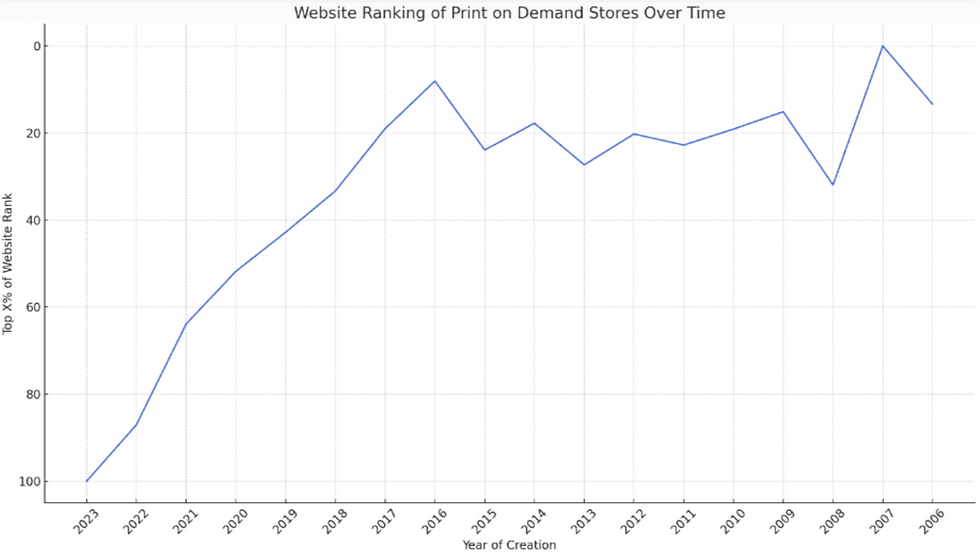 Line graph titled "Website Ranking of Print on Demand Stores Over Time" shows rankings improving from 2006 to 2023 on a grid background.