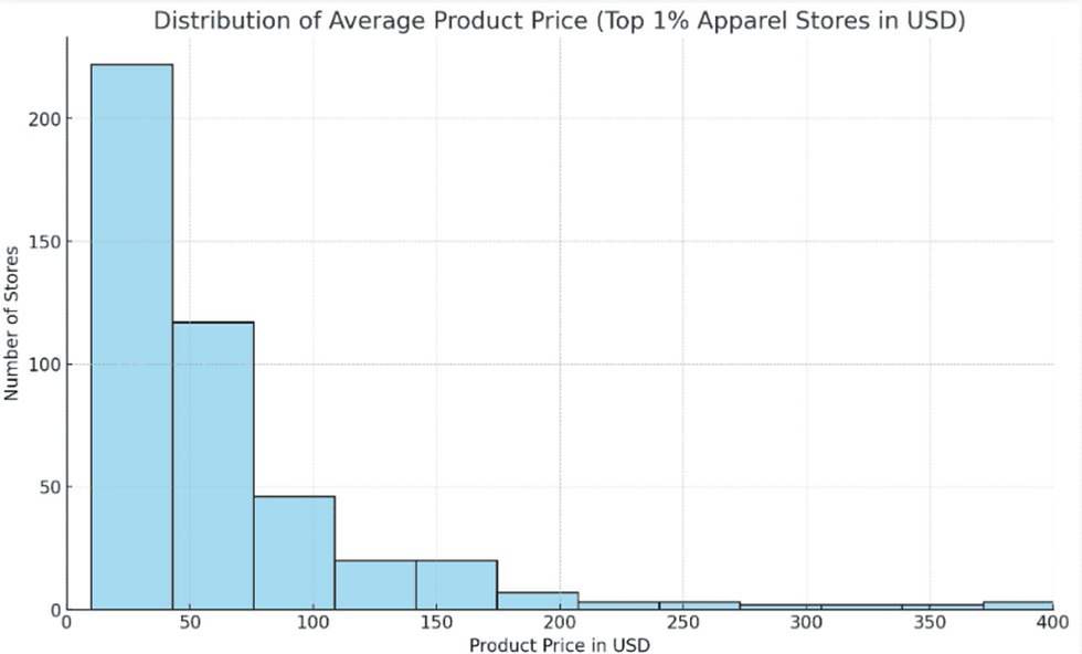 Bar chart showing distribution of average product prices in top 1% apparel stores. Prices range from $0 to $400, mostly under $100.