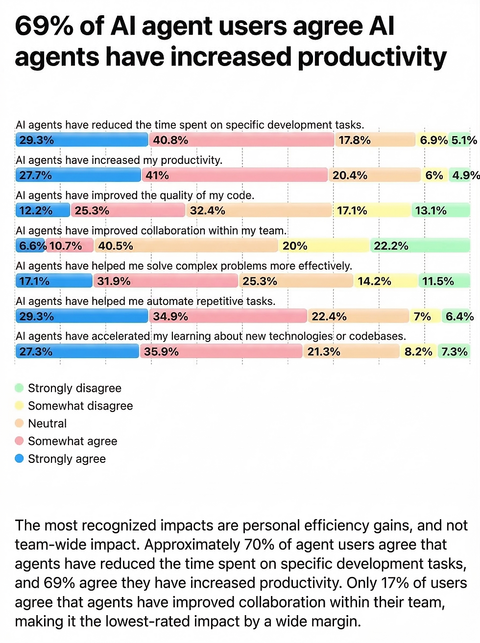 app development statistics AI in app development