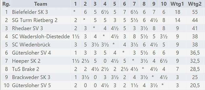 BSK 3 Bezirksliga 2324 Tabelle.jpg