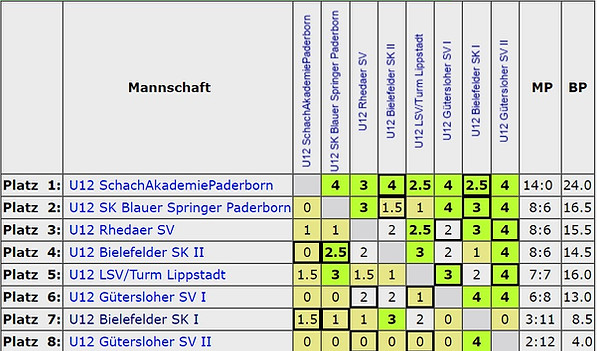 Abschlusstabelle U12 2022-23