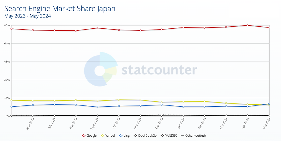 Total Search Engine Market Share in Japan - May 2023 - May 2024