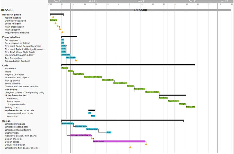 Gantt Chart