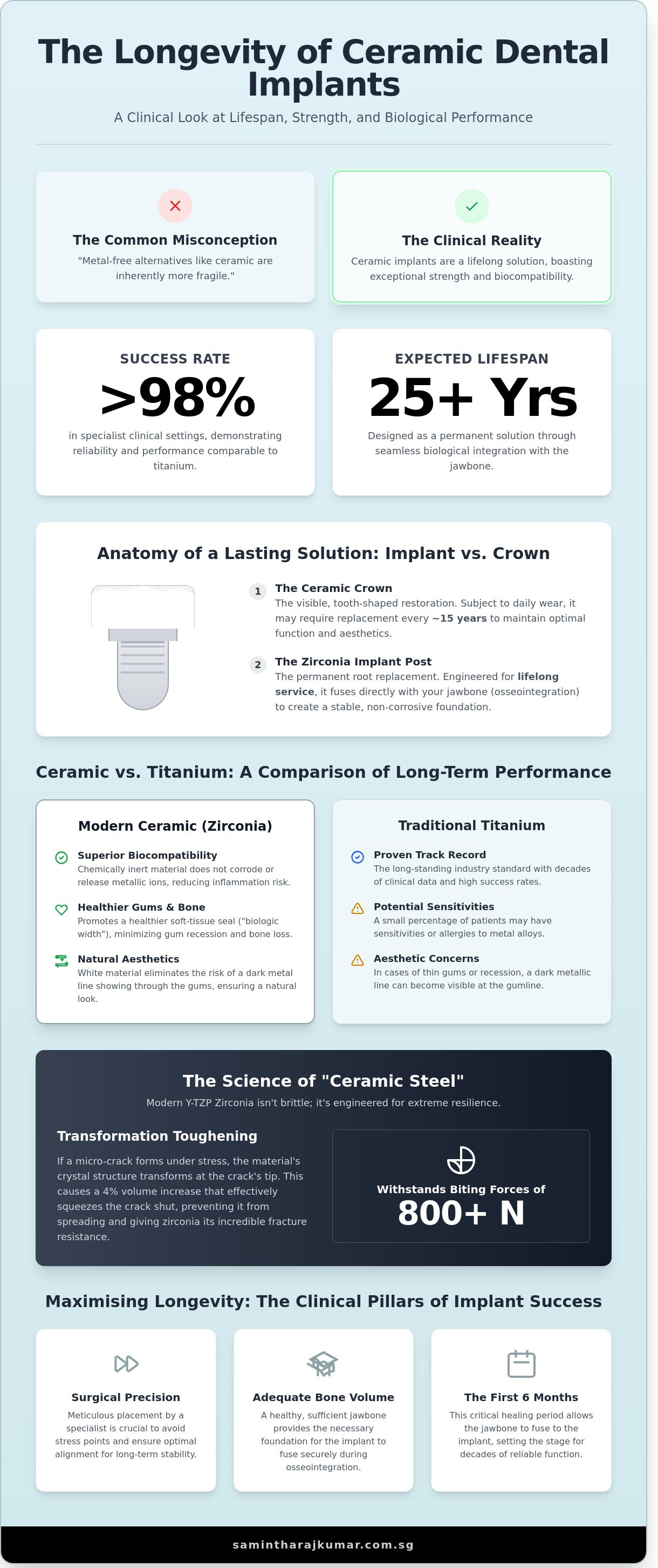 How long do ceramic dental implants last