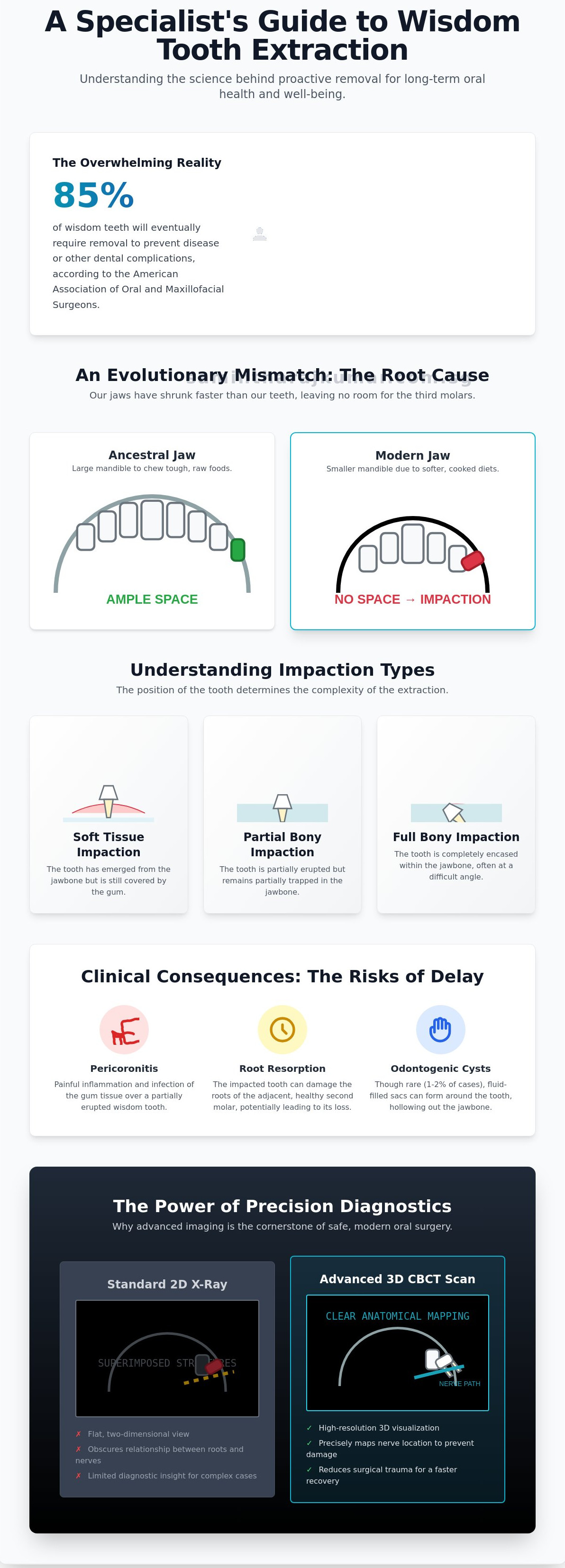 Wisdom tooth extraction