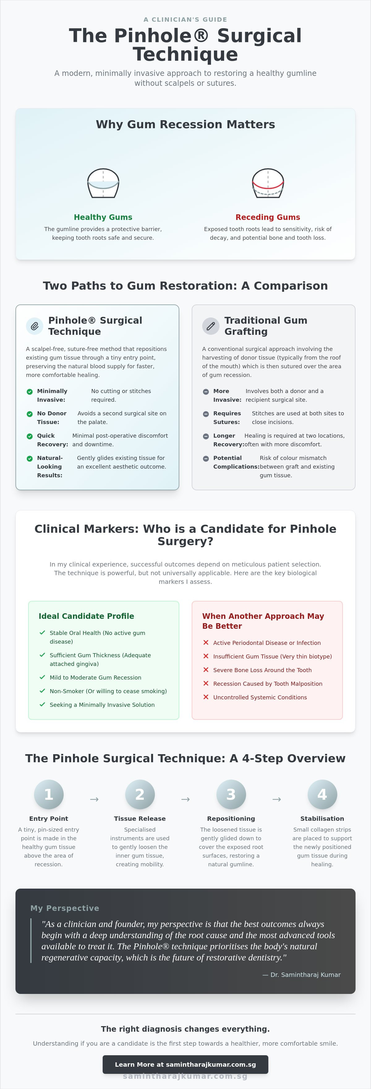 Who is a candidate for pinhole surgery