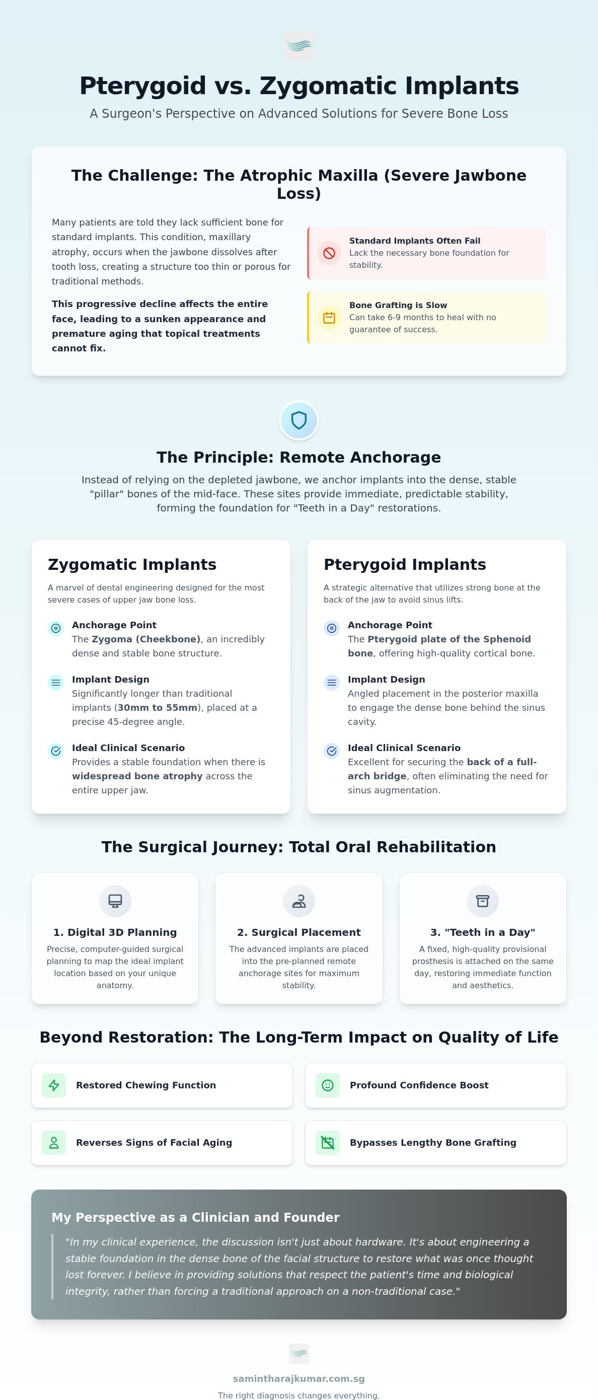 Pterygoid implants vs zygomatic implants