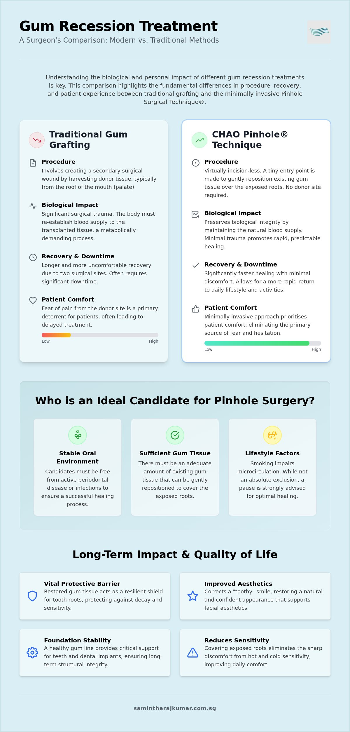 Who is a candidate for pinhole surgery