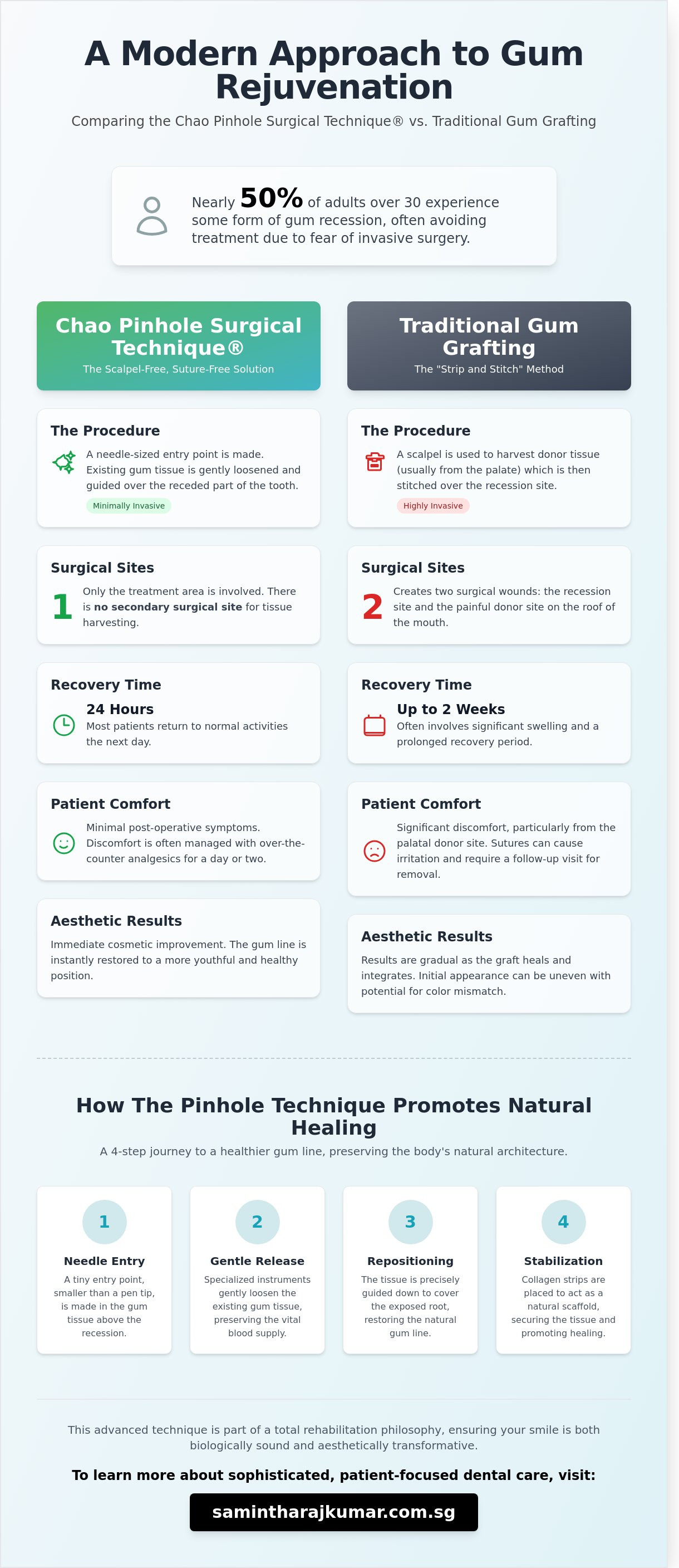 Chao pinhole surgery