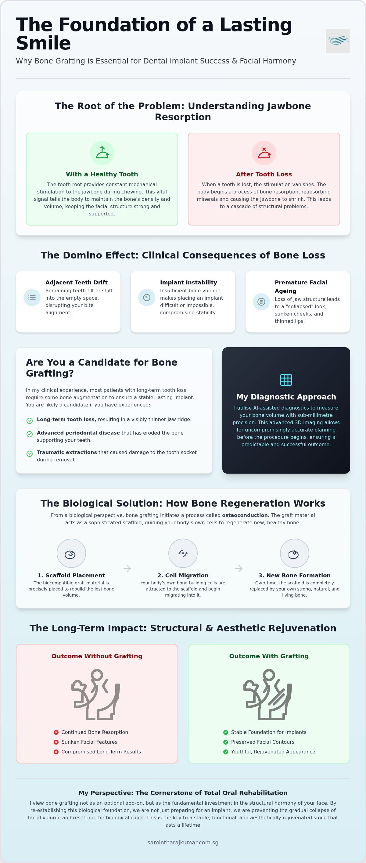 Bone grafting for dental implants