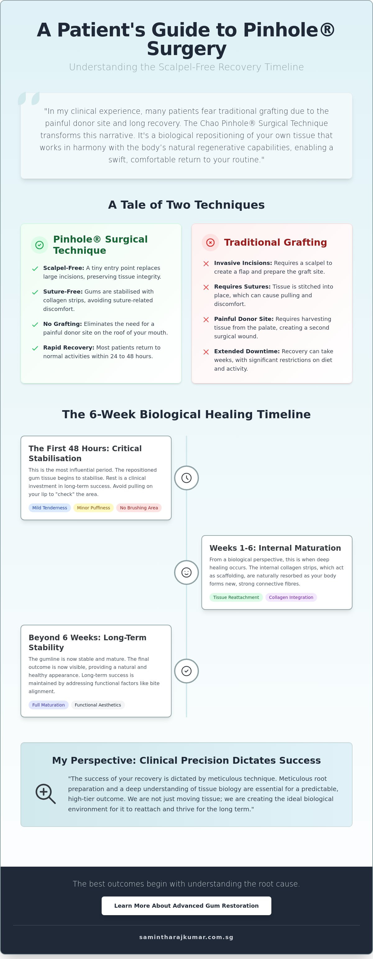 Chao pinhole surgery recovery timeline