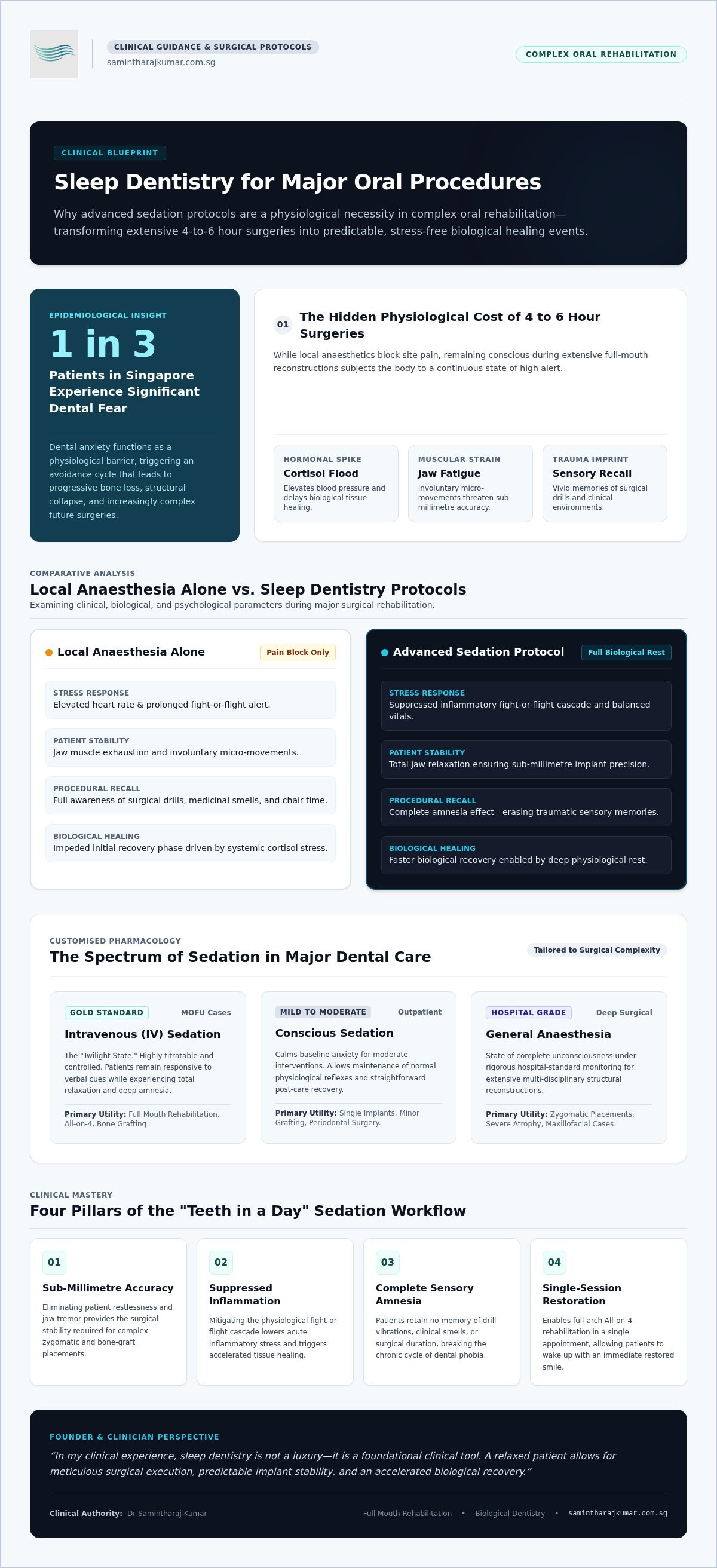 Sleep dentistry for major dental procedures
