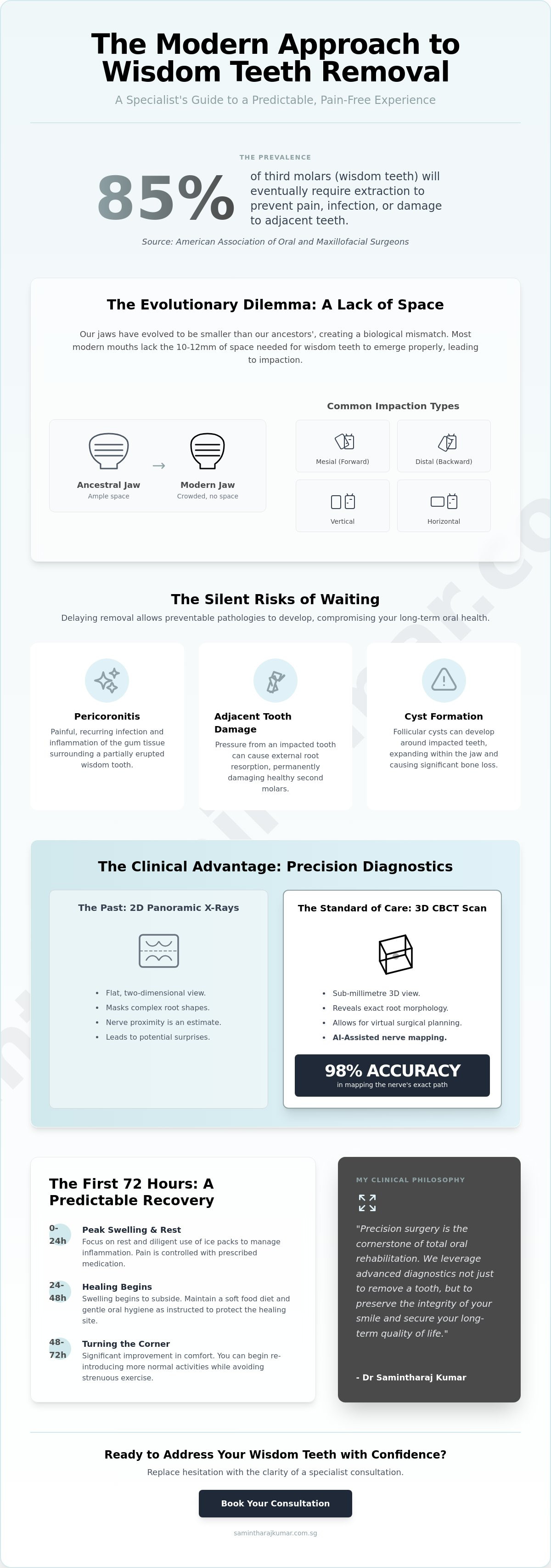 Wisdom teeth removal