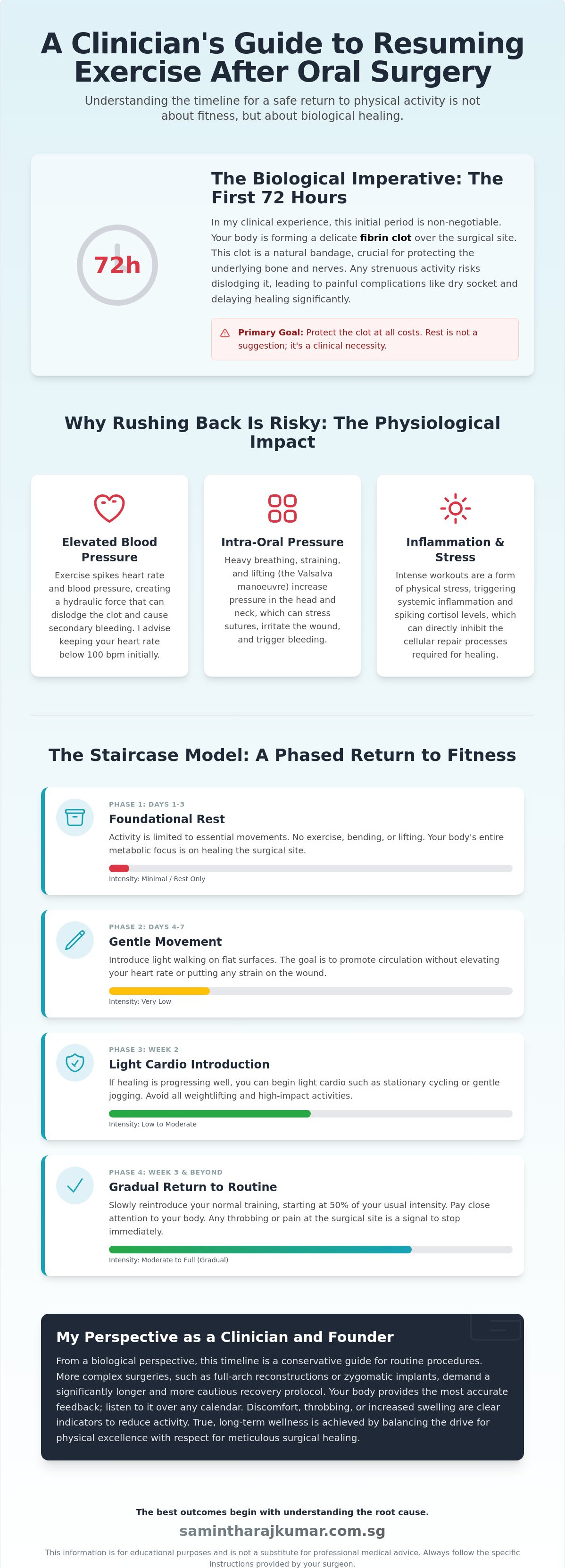 When can I resume exercise after oral surgery